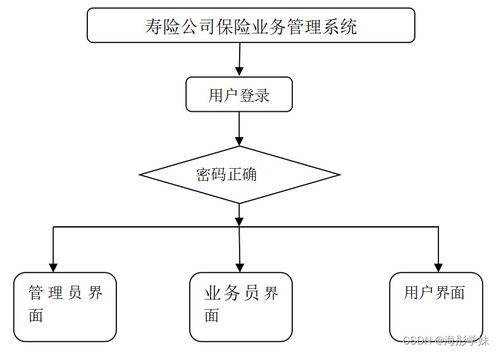java ssm壽險公司保險業(yè)務(wù)管理系統(tǒng) 程序 lw