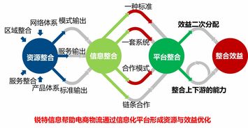銳特信息sinoservices分享 電商物流發(fā)展趨勢(shì)與信息化案例