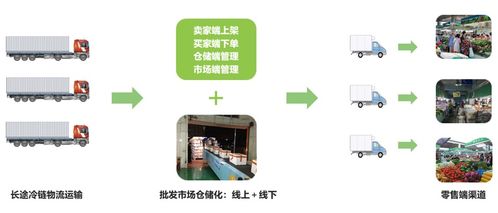 疫情沖擊下的農(nóng)產(chǎn)品流通 困局、轉(zhuǎn)型與B2C系統(tǒng)開(kāi)發(fā)的新機(jī)遇